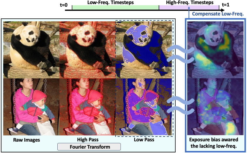 Visualization of Frequency Regions