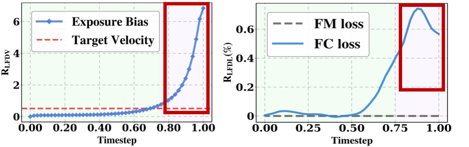 Exposure Bias Evolution